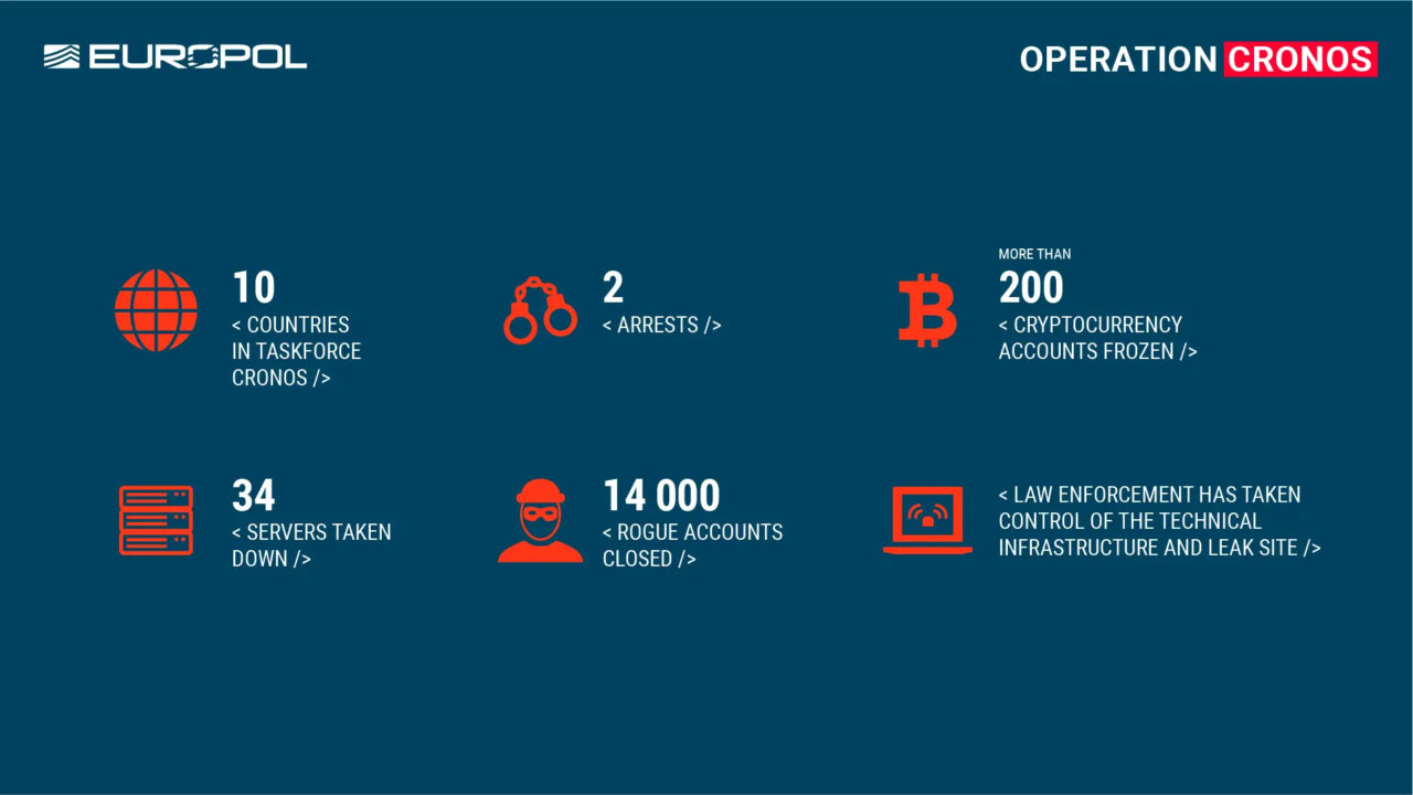 Grafika informacyjna EUROPOL Operation Cronos dotycząca LockBit z danymi: 10 krajów w grupie zadaniowej Cronos, 2 aresztowania, ponad 200 zamrożonych kont kryptowalutowych, 34 serwery wyłączone, 14 000 fałszywych kont zamkniętych, organy ścigania przejęły kontrolę nad infrastrukturą techniczną i stroną z wyciekami danych.