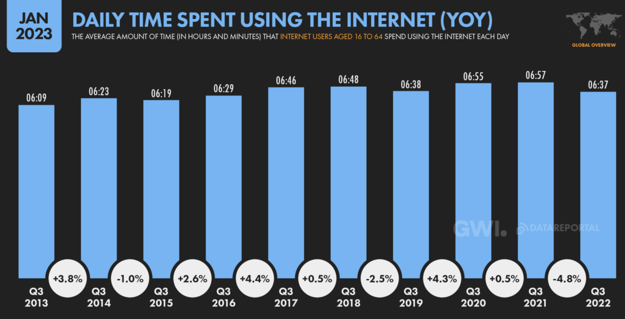 Wykres słupkowy przedstawiający średni dzienny czas spędzany w internecie przez użytkowników w wieku od 16 do 64 lat rok do roku, z danymi od Q3 2013 do Q3 2022, włącznie ze zmianami procentowymi między kolejnymi kwartałami.