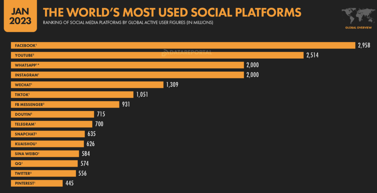 Wykres słupkowy przedstawiający ranking najczęściej używanych platform społecznościowych na świecie według liczby globalnych aktywnych użytkowników (w milionach) na styczeń 2023, z Facebookiem na czele (2958 mln), a Pinterestem na ostatnim miejscu pośród wymienionych (445 mln).