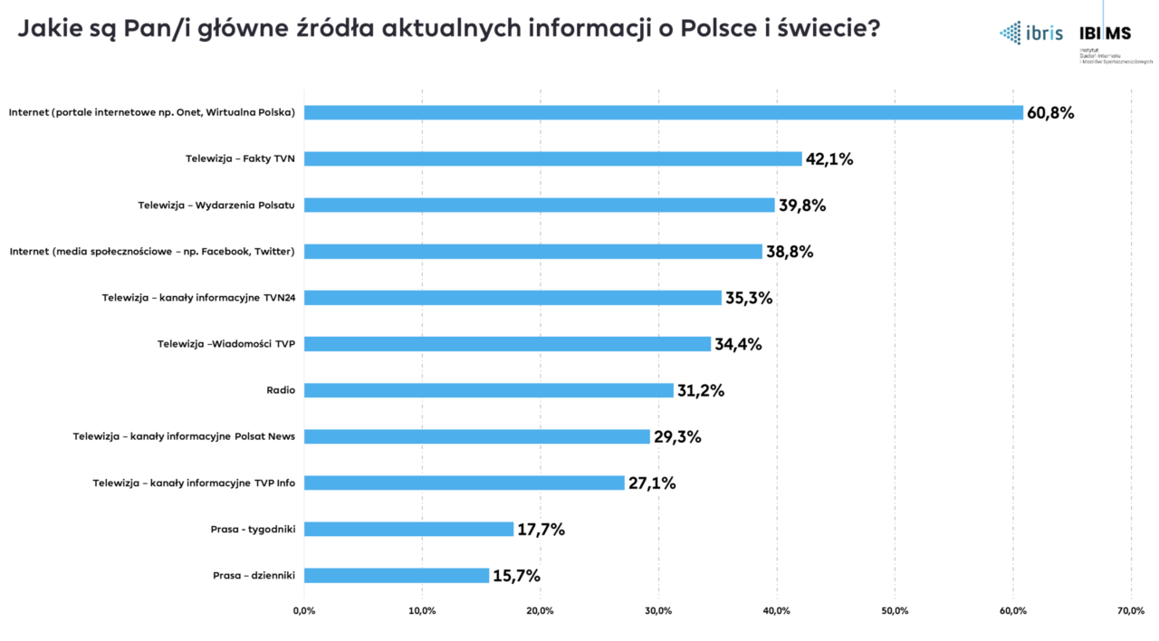 Wykres słupkowy przedstawiający główne źródła aktualnych informacji o Polsce i świecie. Najpopularniejsze źródło to internet (portale takie jak Onet, Wirtualna Polska) z wynikiem 60,8%, a najmniej popularne są prasa - dzienniki z wynikiem 15,7%. Dane zaprezentowane są procentowo z podziałem na kategorie, w tym telewizję, radio, media społecznościowe i prasę.