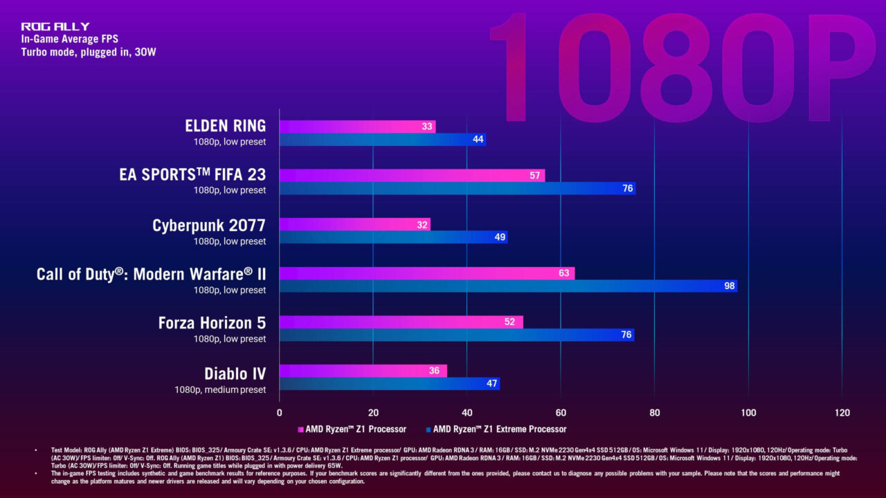 Wykres słupkowy przedstawiający średnią liczbę klatek na sekundę (FPS) w grach na laptopie z procesorem AMD Ryzen™ Z1, w trybie turbo, przy użyciu zasilania sieciowego, z ustawieniami graficznymi 1080p. Gry takie jak ELDEN RING, EA SPORTS™ FIFA 23, Cyberpunk 2077, Call of Duty®: Modern Warfare® II, Forza Horizon 5 i Diablo IV są testowane na niskich i średnich ustawieniach, z wynikami FPS w przedziale od 33 do 98, na konsoli ASUS ROG Ally
