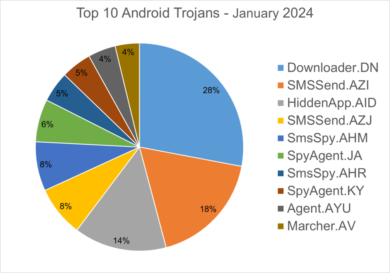 Wykres kołowy przedstawiający 10 najpopularniejszych trojanów na Androida w styczniu 2024, z procentowym udziałem każdej zagrożenia i legendą po prawej stronie.