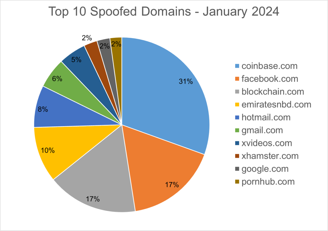 Wykres kołowy przedstawiający dziesięć najczęściej podrobionych domen w styczniu 2024 roku, z największym udziałem dla coinbase.com (31%) i dwoma kolejnymi dużymi segmentami dla facebook.com (17%) oraz blockchain.com (17%).