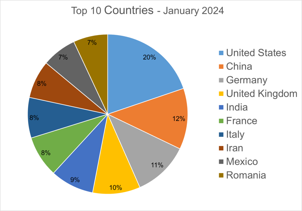 Wykres kołowy przedstawiający 10 najlepszych krajów w styczniu 2024 roku, z największym udziałem dla Stanów Zjednoczonych (20%), po których następują Chiny (12%), Indie (11%), Wielka Brytania (10%), Niemcy (9%), Francja (8%), Włochy (8%), Iran (7%), Meksyk (7%) i Rumunia (7%).