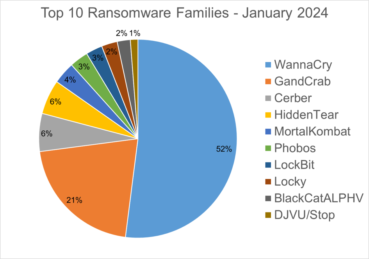 Wykres kołowy przedstawiający 10 głównych rodzin oprogramowania ransomware w styczniu 2024, z podziałem procentowym i legendą kolorystyczną odpowiadającą różnym rodzajom ransomware.