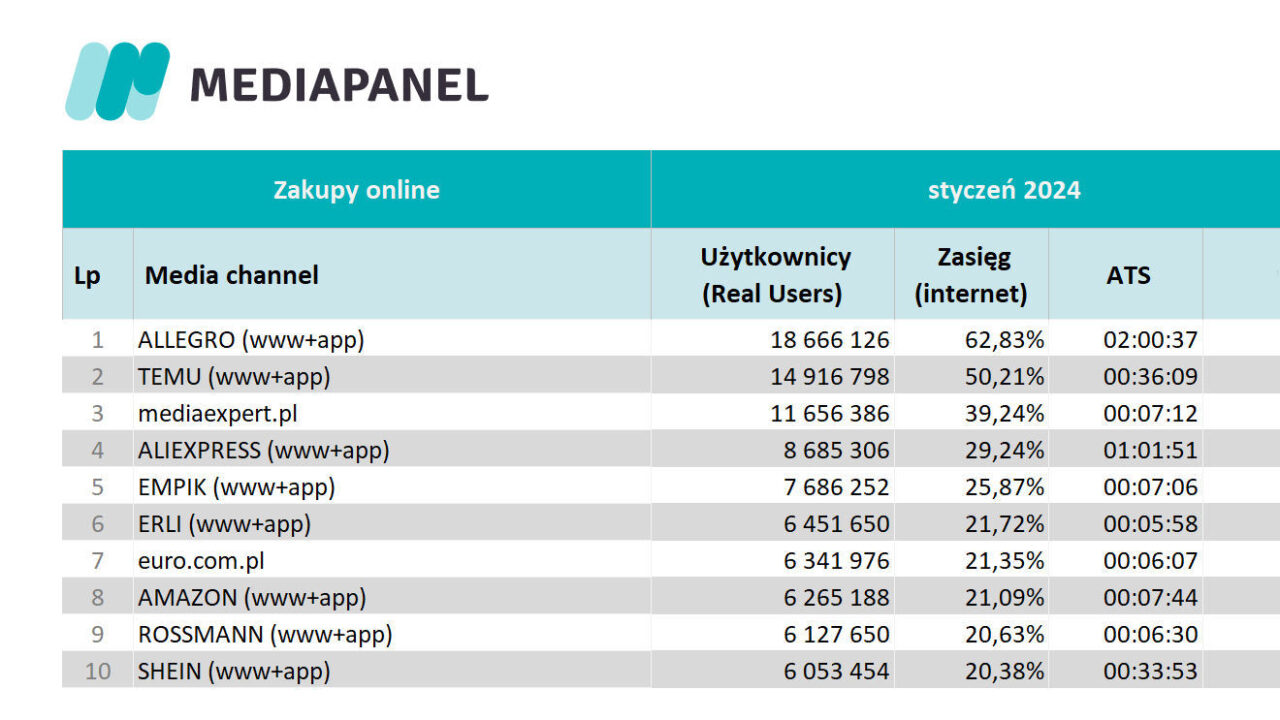 Tabela z danymi statystycznymi prezentująca ranking dziesięciu kanałów mediowych z sekcji "Zakupy online" z podziałem na Liczbę Użytkowników, Zasięg (internet) oraz średni czas spędzony na stronie (ATS) za styczeń 2024 roku.