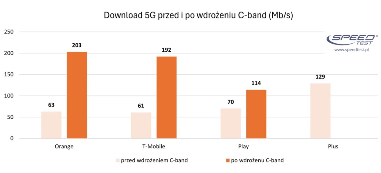 najszybszy internet mobilny 5G wykres pasmo C