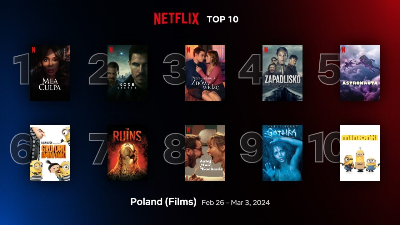 Grafika przedstawiająca "Top 10" filmów na platformie Netflix w Polsce, z datą od 26 lutego do 3 marca 2024. Numery od 1 do 10 są przydzielone różnym plakatom filmowym znajdującym się na ciemnoniebieskim tle z gradientem.