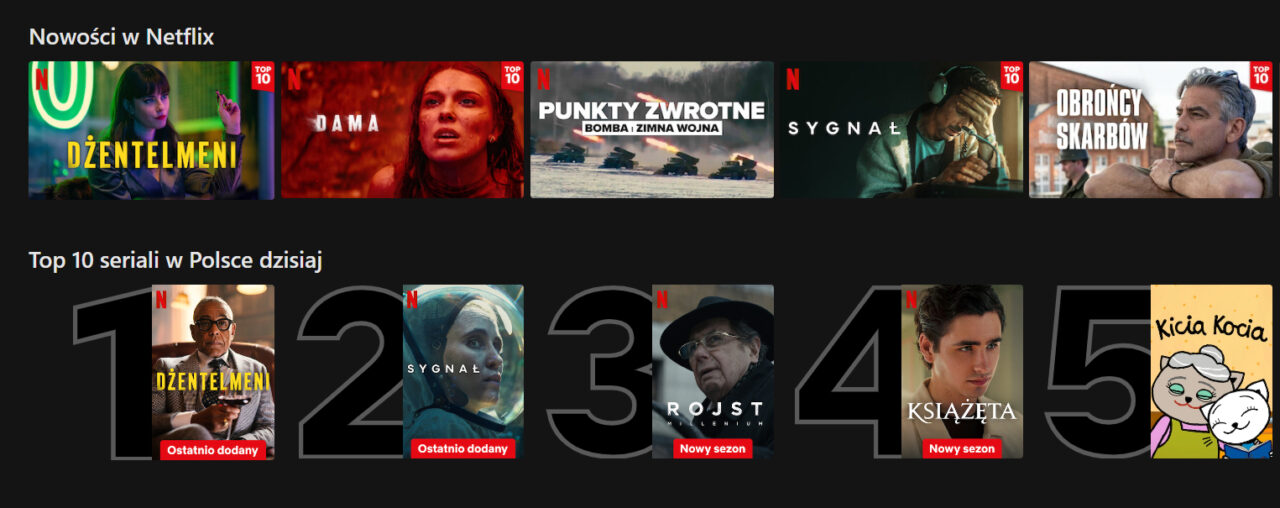 Zrzut ekranu interfejsu użytkownika Netflix z sekcją "Nowości w Netflix" i "Top 10 seriali w Polsce dzisiaj", zawierający miniatury seriali z przypisanymi numerami od 1 do 5, tekstami opisowymi i oznaczeniami "Top 10", "Ostatnio dodany", "Nowy sezon".