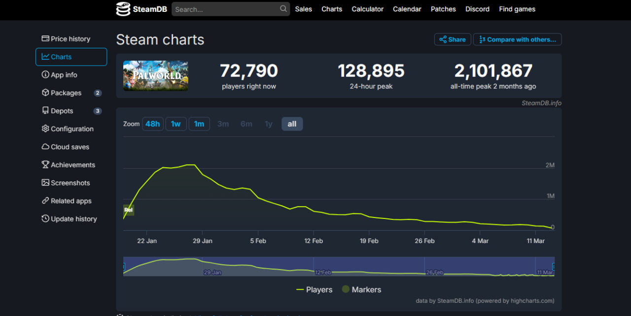 Wykres na SteamDB pokazujący liczbę graczy gry "Palworld" w czasie, z aktualną liczbą graczy 72,790, szczytem w ciągu ostatnich 24 godzin wynoszącym 128,895 i rekordem wszech czasów z dwóch miesięcy temu, który wynosi 2,101,867 graczy.