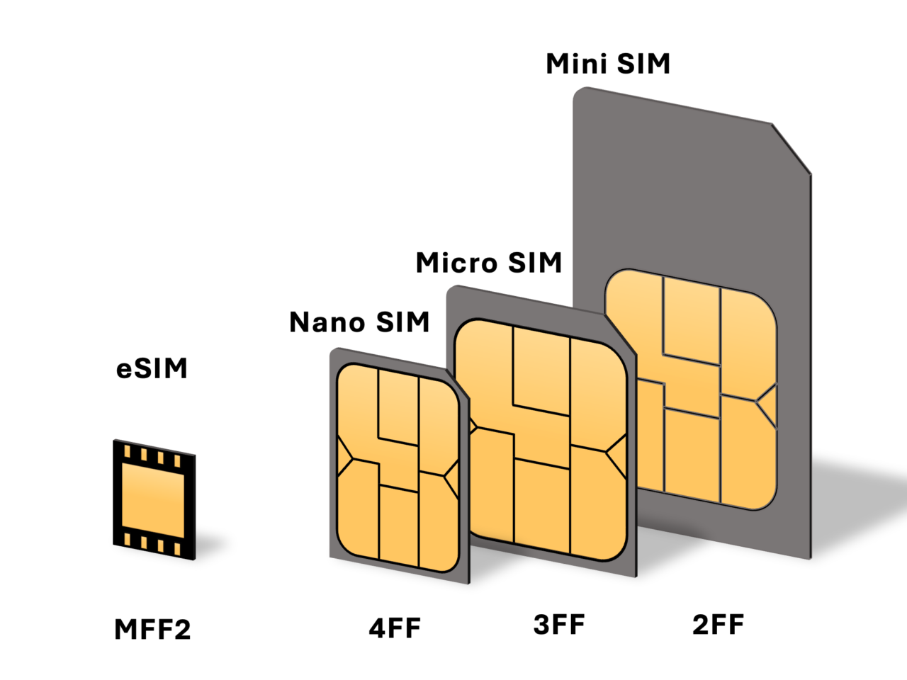 Ilustracja porównująca rozmiary kart SIM: eSIM, Nano SIM, Micro SIM i Mini SIM z oznaczeniami typu MFF2, 4FF, 3FF i 2FF.