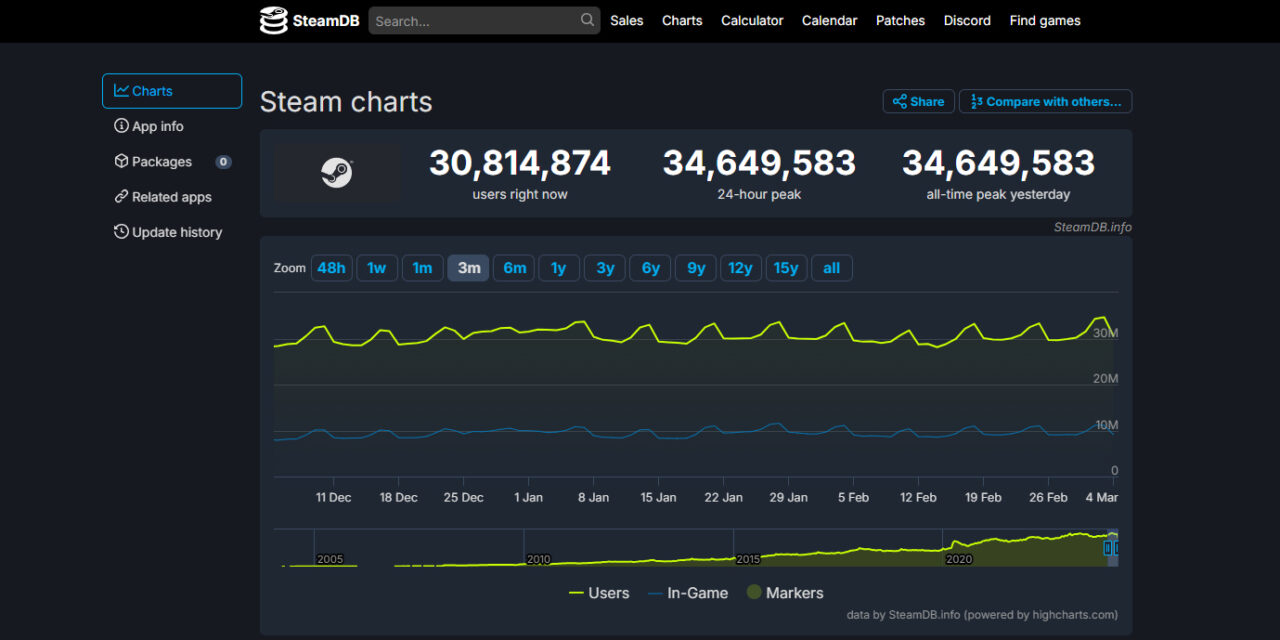 Interfejs SteamDB pokazujący bieżącą liczbę użytkowników online na platformie Steam oraz rekordy aktywności zawarte w wykresach. Na wykresie górnym przedstawiono zmienne liczby użytkowników i graczy w grze w ciągu ostatnich dwóch miesięcy, podczas gdy na dolnym wykresie ukazano trend wzrostowy liczby użytkowników od 2005 roku. Na górze strony widać liczby: aktualna liczba użytkowników - 30,814,874, szczyt w ciągu 24h - 34,649,583 i rekord wszech czasów - 34,649,583.