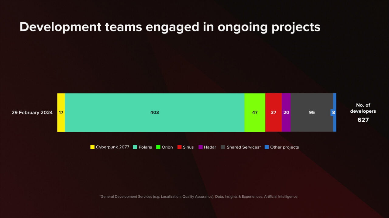 wykres przedstawiający ile osób pracuje nad projekt Hadar w CD Projekt.