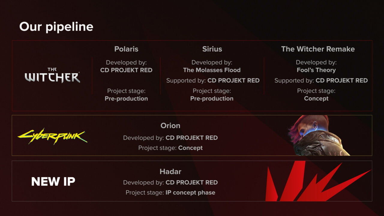 Grafika prezentująca plan produkcji gier przez studio CD PROJEKT RED, w tym tytuły "The Witcher" Polaris, Cyberpunk Orion, nowe IP Hadar oraz remake "The Witcher" w fazie koncepcji.