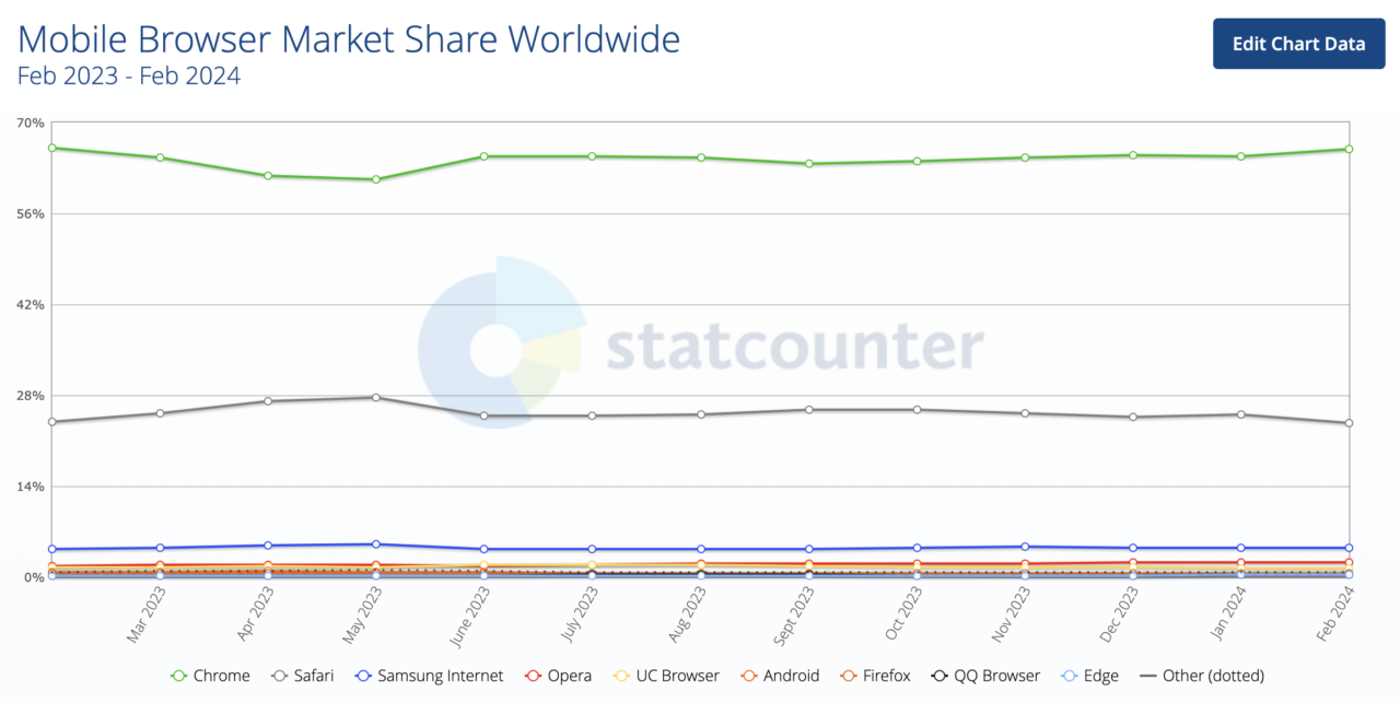 Najpopularniejsze przeglądarki internetowe. Wykres udziału w rynku przeglądarek mobilnych na świecie od lutego 2023 do lutego 2024, przedstawiający dominację przeglądarki Chrome, z Safari na drugim miejscu, a Samsung Internet, Opera i inne w dalszej kolejności.