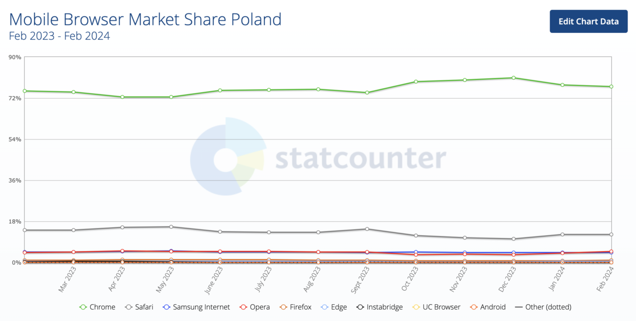 Wykres udziału w rynku mobilnych przeglądarek internetowych w Polsce od lutego 2023 do lutego 2024 roku, prezentujący dominację przeglądarki Chrome, z Safari, Samsung Internet i innymi przeglądarkami na znacznie niższych pozycjach.