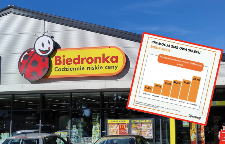 Zdjęcie elewacji supermarketu Biedronka z charakterystycznym logo w postaci czerwonego biedrona i napisu "Biedronka Codziennie niskie ceny" oraz wykresu promocji SMS-owej na przedstawienie reakcji klientów w różnych przedziałach wiekowych.