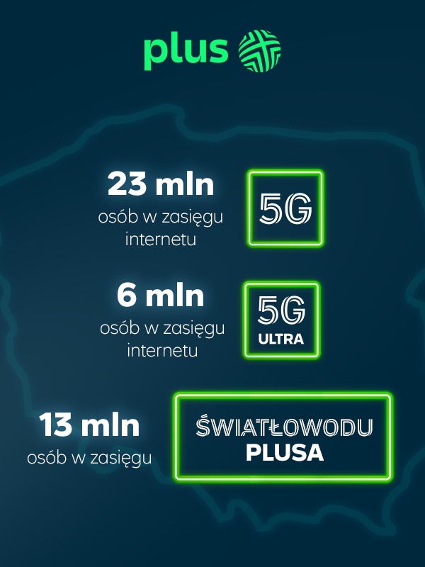 Anúncio de serviços de rede móvel Plus mostrando cobertura: "23 milhões de pessoas com cobertura de internet 5G", "6 milhões de pessoas com cobertura de internet 5G Ultra" eu "13 milhões de pessoas ao alcance do Fiber Optic Plus"com o logotipo Plus na parte superior da imagem.