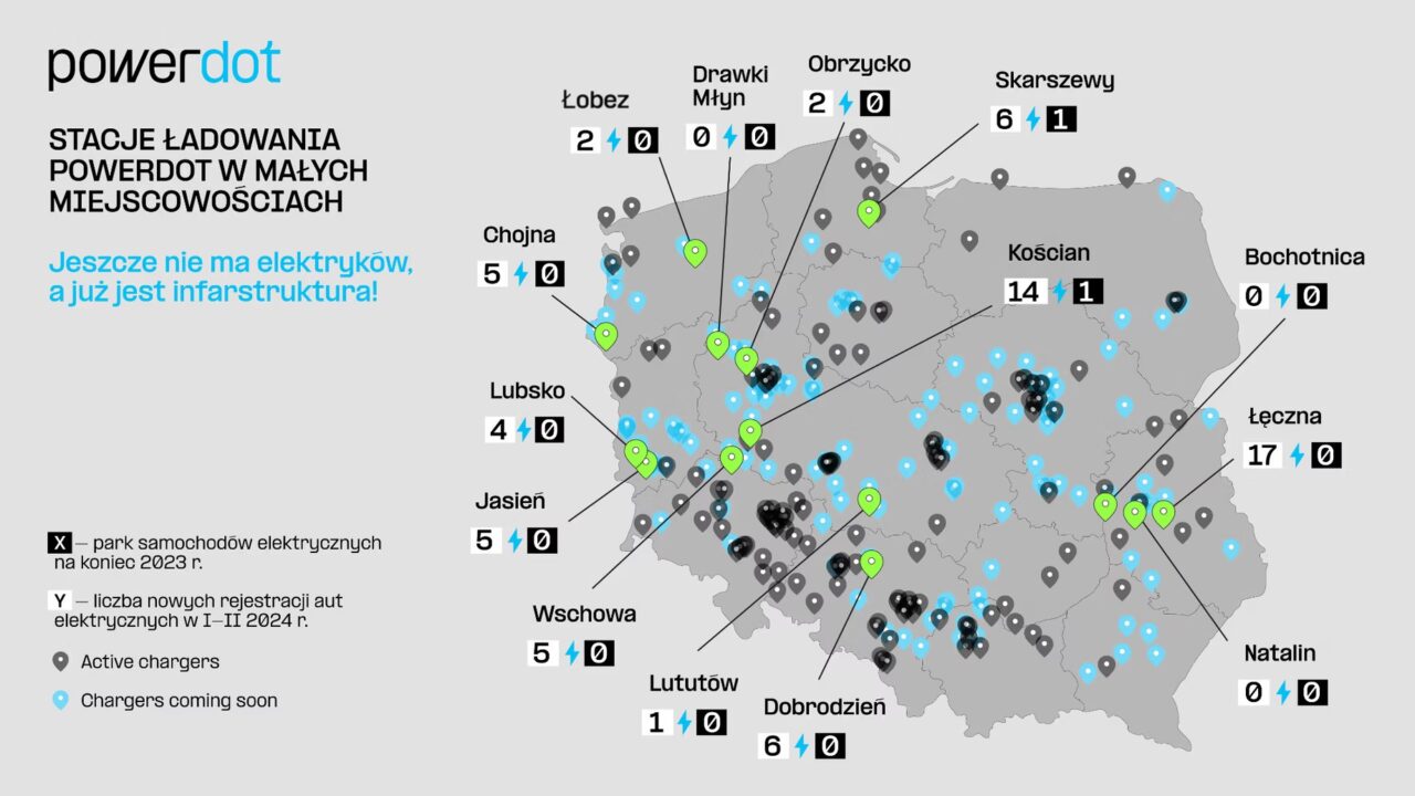stacje ładowania do elektryków Mapa stacji ładowania PowerDot w małych miejscowościach w Polsce, z zaznaczonymi aktywnymi ładowarkami (niebieskie ikony) i ładowarkami wkrótce dostępnymi (szare ikony), oraz liczbami dotyczącymi parku samochodów elektrycznych (X) i nowych rejestracji aut elektrycznych (Y) na koniec 2023 roku i w I-II kwartale 2024 roku.