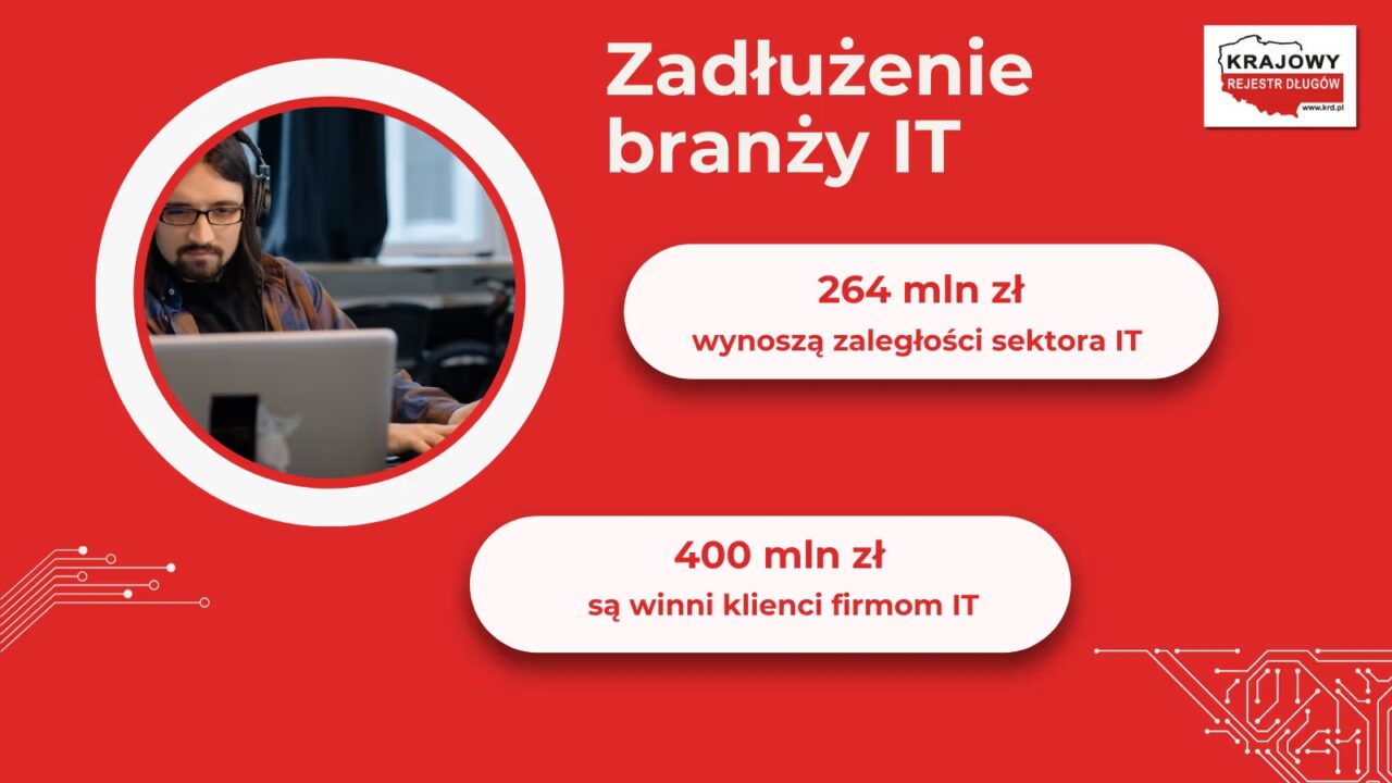 Grafika informacyjna przedstawiająca zadłużenie branży IT w Polsce z mężczyzną pracującym na laptopie w tle, podane są dane: "264 mln zł wynoszą zaległości sektora IT" i "400 mln zł są winni klienci firmom IT", w prawym górnym rogu logo Krajowego Rejestru Długów.