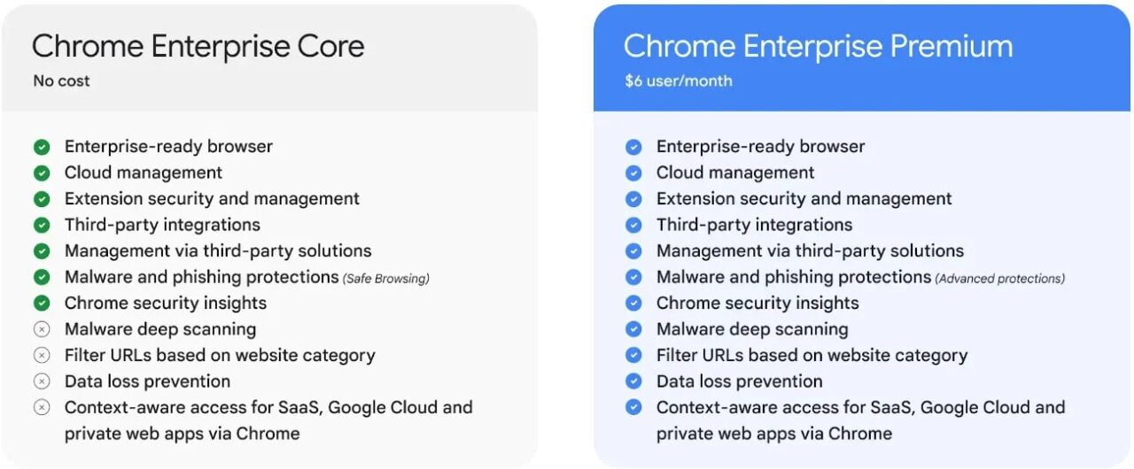 Porównanie dwóch pakietów Chrome Enterprise: Core i Premium. Po lewej Chrome Enterprise Core za darmo, lista funkcji z zaznaczeniem dostępności. Po prawej Chrome Enterprise Premium za 6 dolarów na użytkownika miesięcznie, z podobną listą funkcji i zaznaczeniami. Tło białe, z nagłówkami w kolorze zielonym i niebieskim.