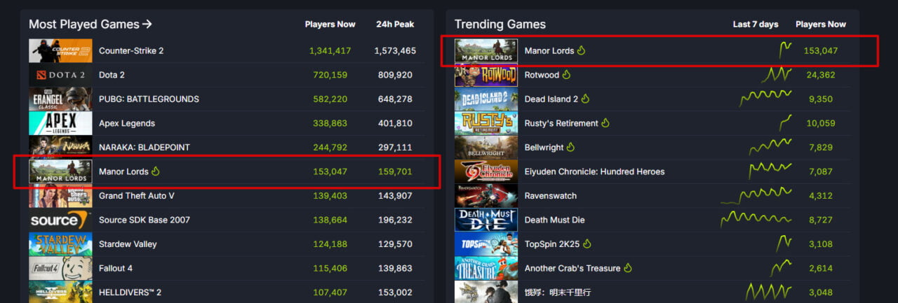 Polska gra Manor Lords w statystykach SteamDB. Zrzut ekranu prezentujący statystyki popularności gier na platformie online, pokazujący rankingi "Najczęściej grane gry" oraz "Trendy w grach" z aktualnymi liczbami graczy i szczytową aktywnością.
