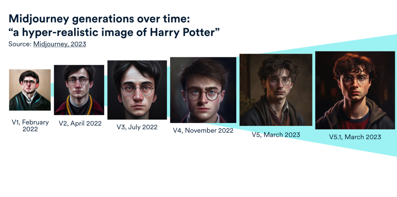 Pięć hiperrealistycznych portretów Harry'ego Pottera stworzonych przez Midjourney, przedstawiających postać z różnymi wyrazami twarzy i w różnym oświetleniu, datowane od lutego 2022 do marca 2023 roku.