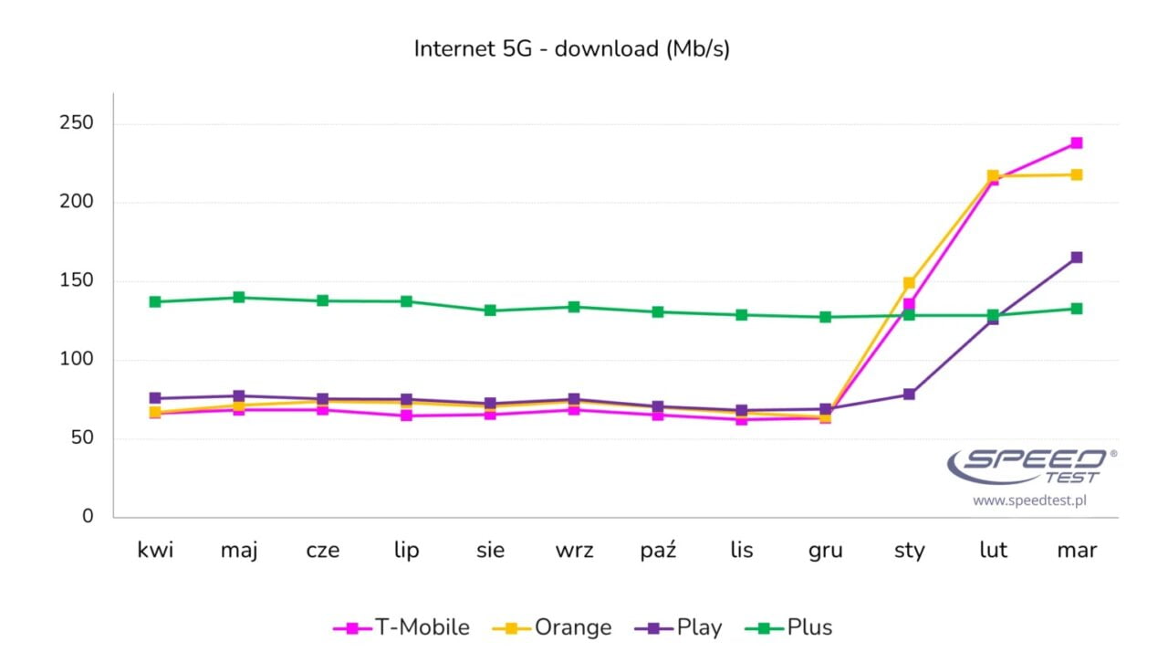 szybkość internetu 5G wykres