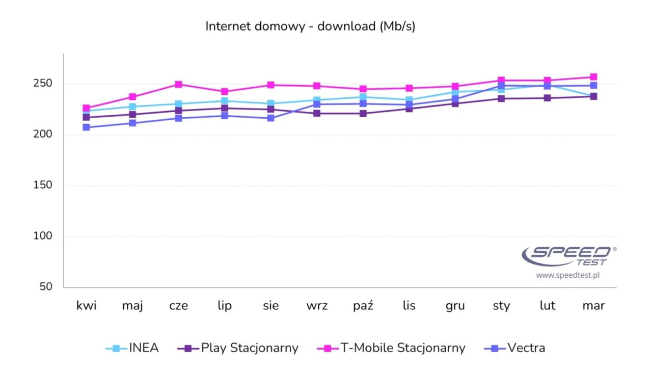 szybkość internetu domowego wykres