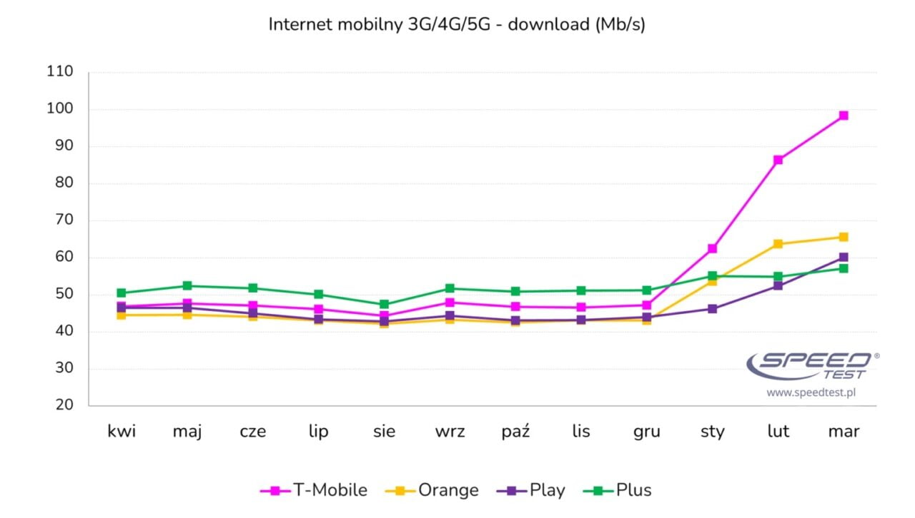 szybkość internetu mobilnego wykres