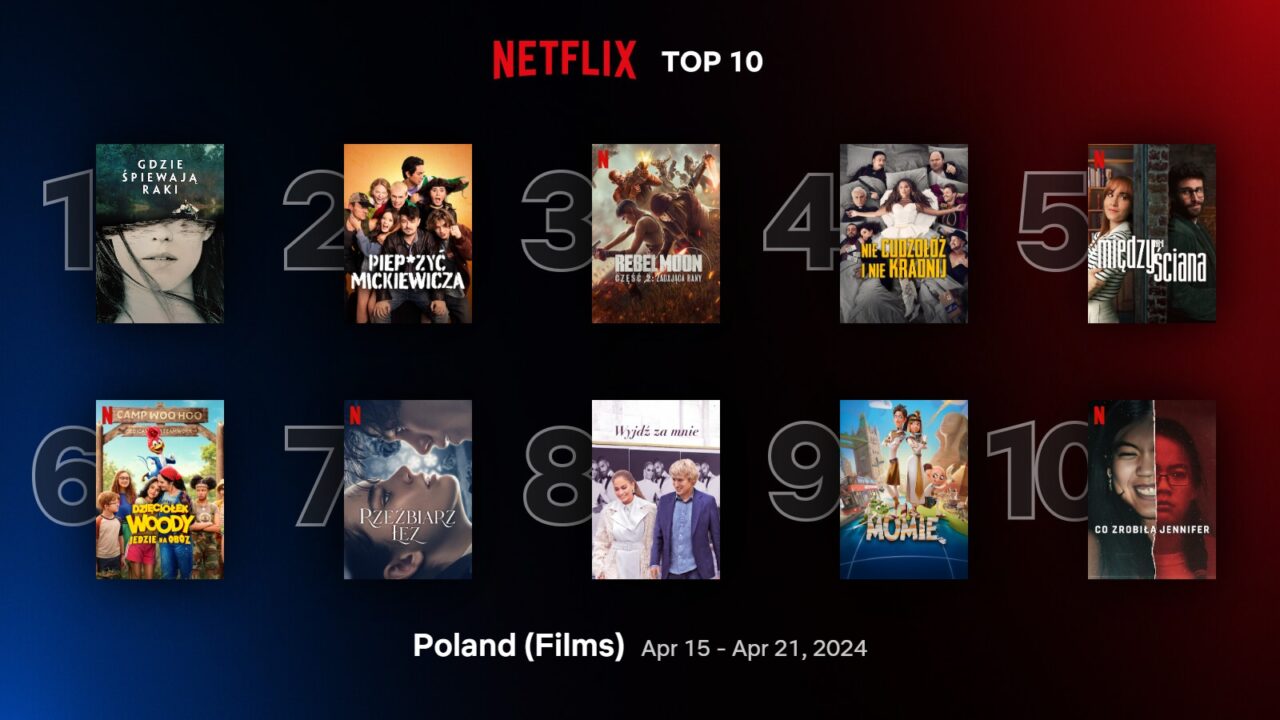 Grafika prezentująca top 10 filmów Netflix w Polsce w dniach 15-21 kwietnia 2024. Z lewej na prawo znajdują się miniatury okładek filmów z przypisanymi numerami miejsca, od 1 do 10.