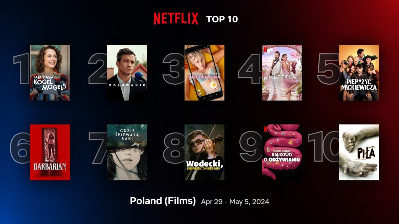Top 10 filmów w Polsce na platformie Netflix przedstawiające okładki różnych filmów, od "Baby Boom Kogel Mogel 5" na pierwszym miejscu, po "Piła" na dziesiątym miejscu, z okresem 29 kwietnia - 5 maja 2024.