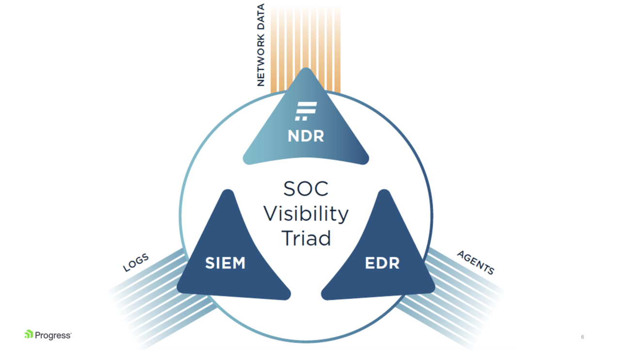 Schemat przedstawiający tryjady widoczności SOC z trzema połączonymi trójkątami, z napisami NDR, SIEM i EDR, oraz odpowiednio połączonymi etykietami NETWORK DATA, LOGS i AGENTS. Na górze znajduje się napis "SOC Visibility Triad". W prawym dolnym rogu widoczne jest logo firmy Progress.