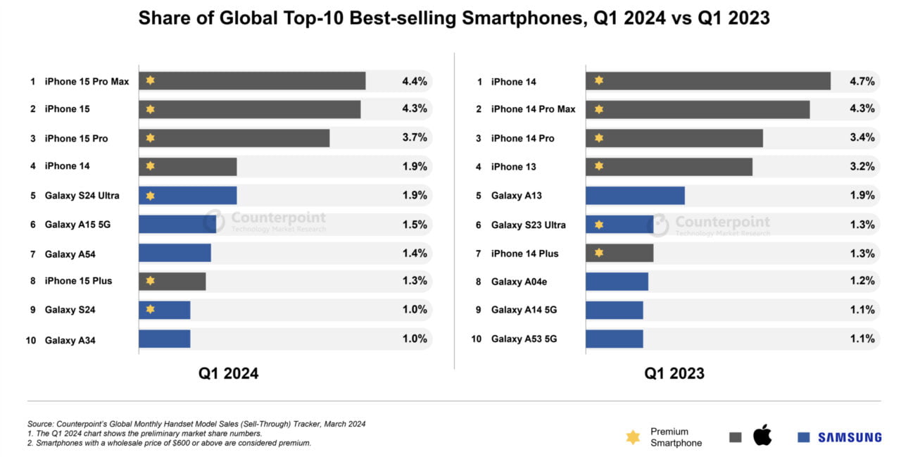 najchętniej kupowane smartfony TOP 10. Wykresy pokazujące udział w globalnej sprzedaży dziesięciu najlepiej sprzedających się smartfonów w pierwszym kwartale 2024 w porównaniu z pierwszym kwartałem 2023, z podziałem na modele Apple i Samsung.