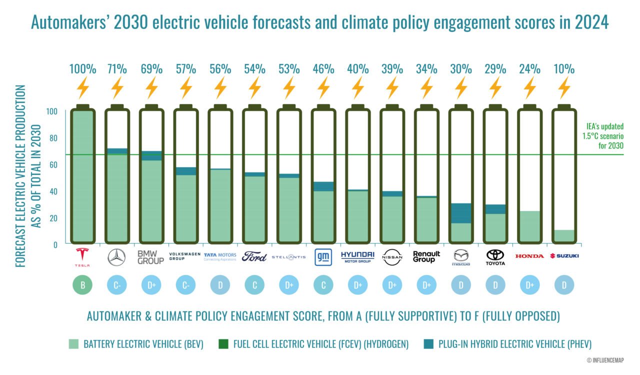 Prognozy produkcji pojazdów elektrycznych do 2030 roku i zaangażowanie w politykę klimatyczną producentów samochodów w 2024 roku.