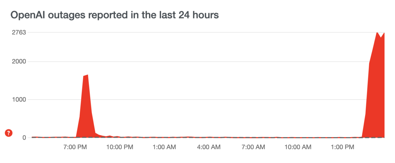 Wykres raportów o awariach OpenAI w ciągu ostatnich 24 godzin.