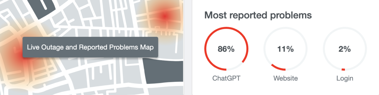 "Mapa awarii na żywo i zgłoszeń problemów" oraz "Najczęściej zgłaszane problemy" pokazujący 86% zgłoszeń dotyczących ChatGPT, 11% dotyczących strony internetowej i 2% problemów z logowaniem.