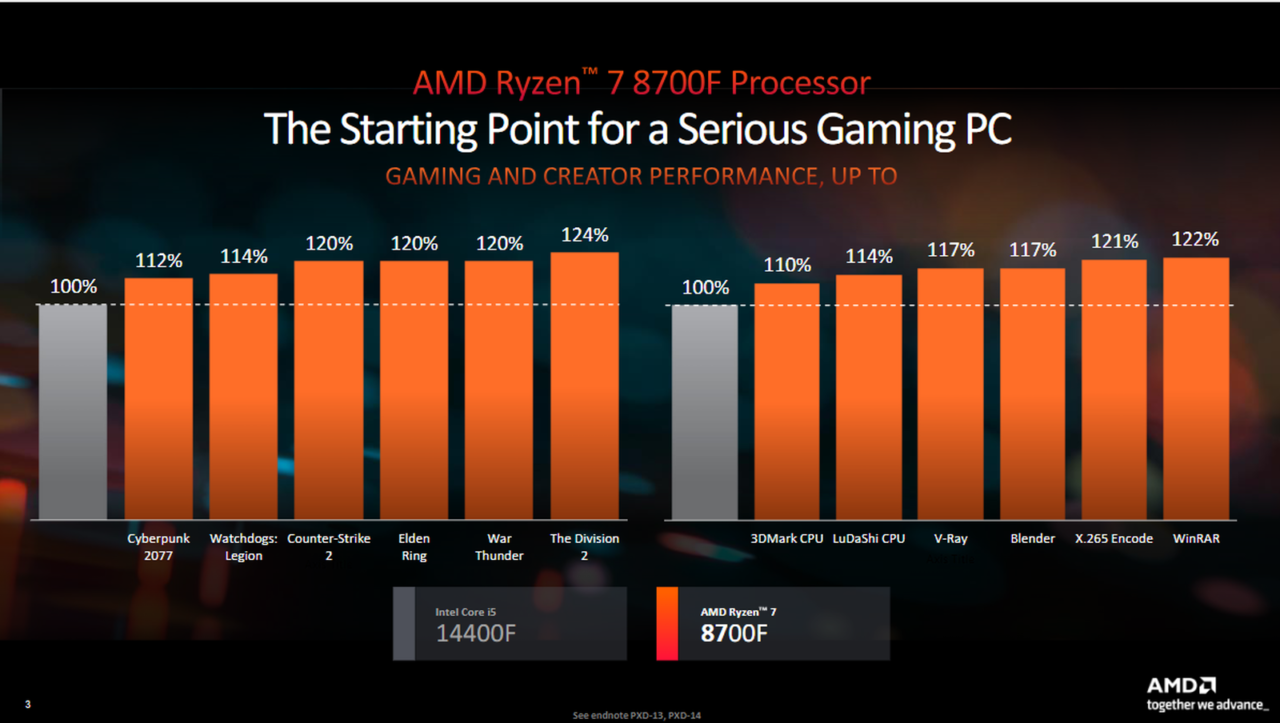 Wykres wydajności procesora AMD Ryzen 7 8700F w porównaniu z Intel Core i5 14400F w różnych grach i aplikacjach.