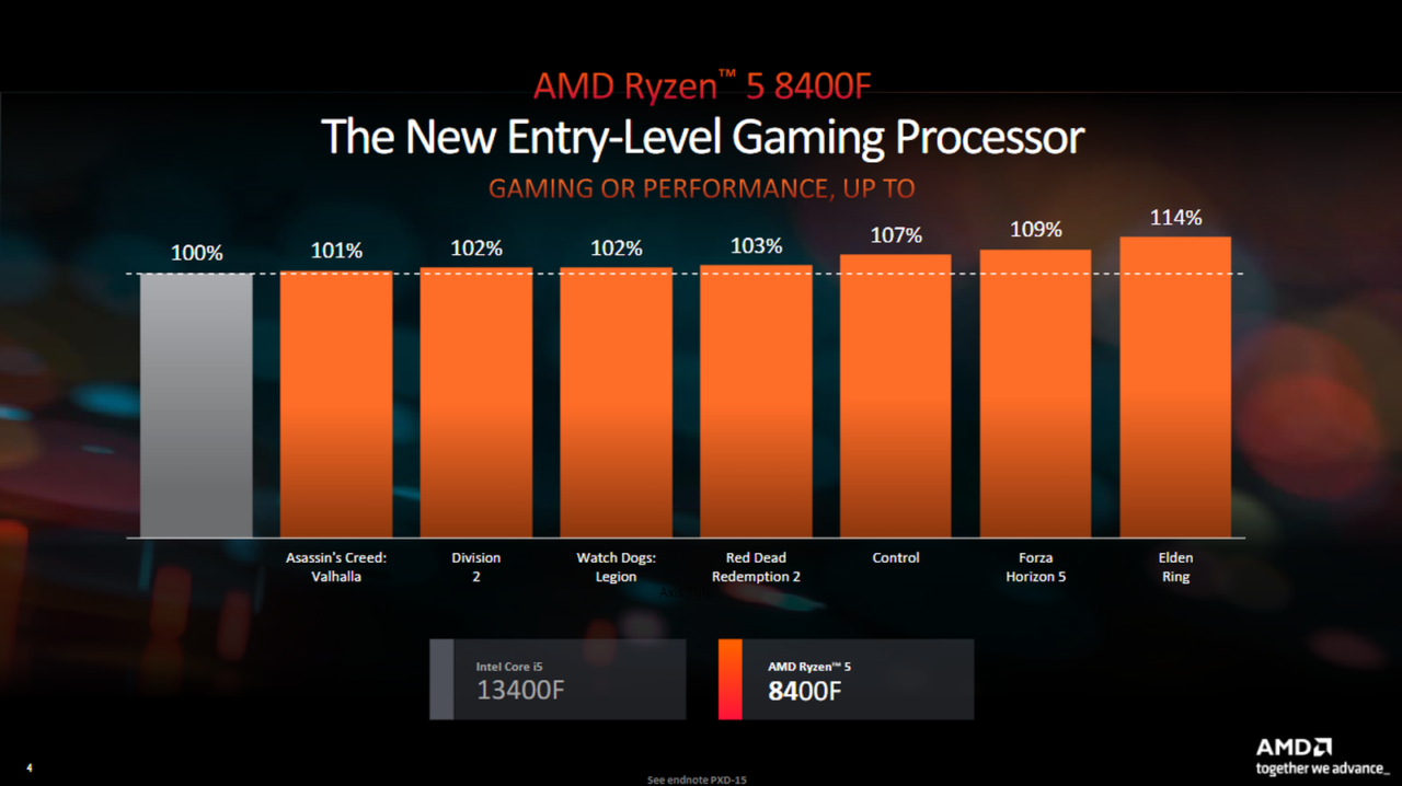 Wykres porównujący wydajność procesorów AMD Ryzen 5 8400F i Intel Core i5 13400F w różnych grach: Assassin's Creed Valhalla, Division 2, Watch Dogs: Legion, Red Dead Redemption 2, Control, Forza Horizon 5, Elden Ring.