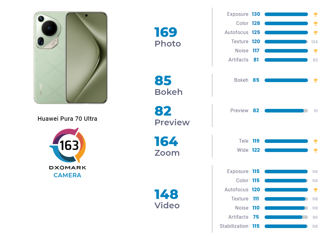 Gráficos de classificação da câmera Huawei Pura 70 Ultra, incluindo resultados de fotos, bokeh, visualização, zoom e vídeo, junto com a imagem do telefone.