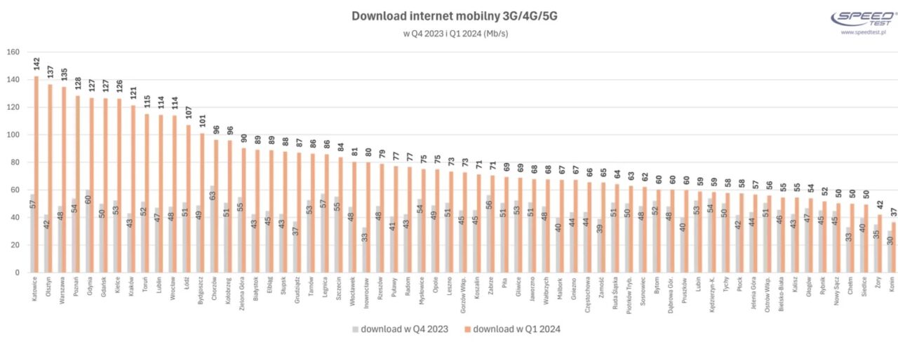 najszybszy internet mobilny wykres speedtest