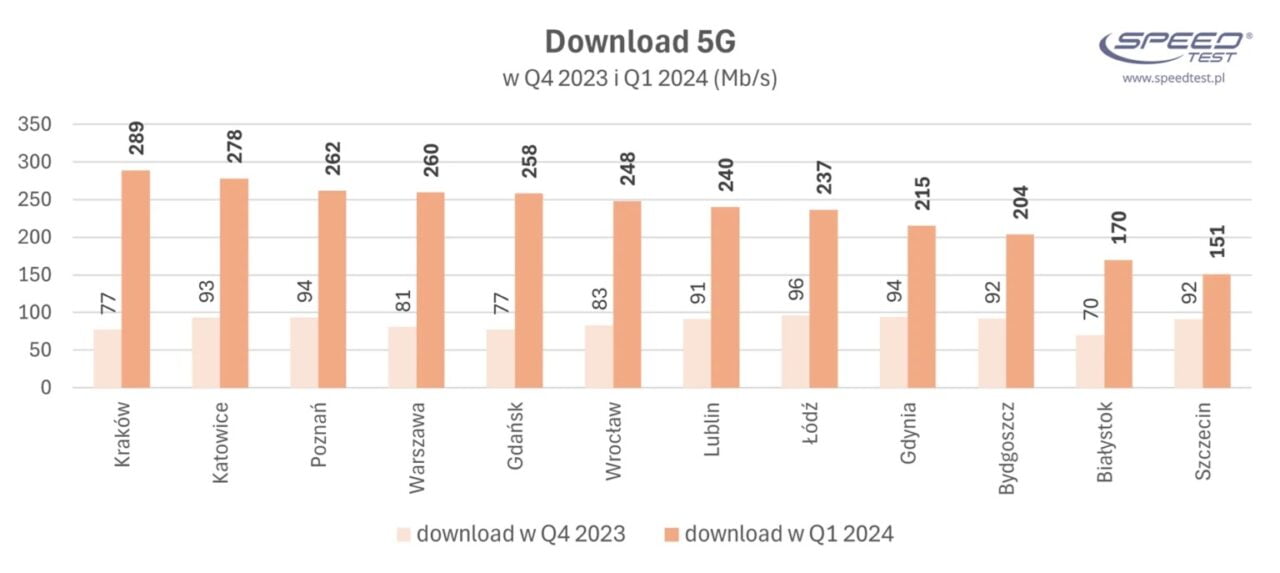 internet mobilny 5G wykres speedtest