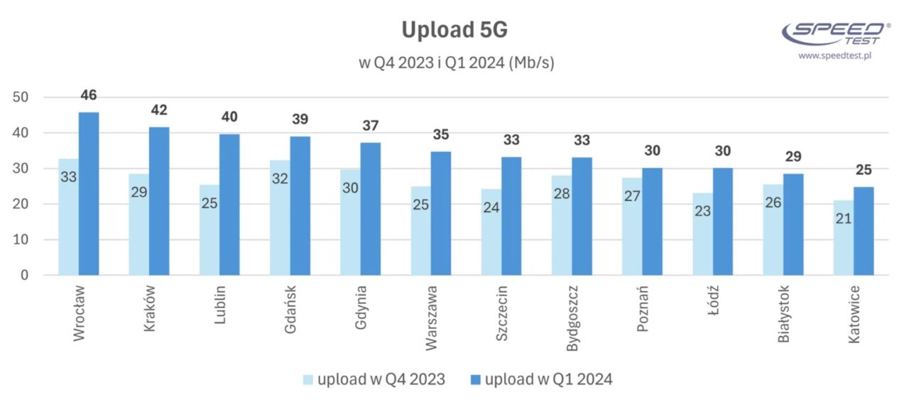 internet mobilny 5G wykres speedtest