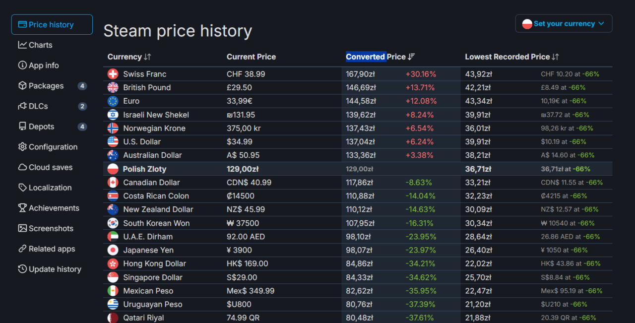 Wykres historii cen na Steam dla różnych walut z obecnymi kursami, przeliczonymi cenami oraz najniższymi zarejestrowanymi cenami dla każdej waluty.