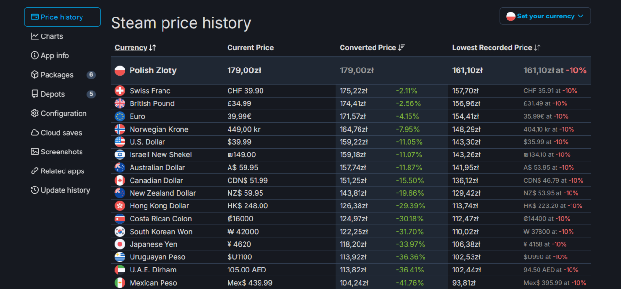 Tabela historii cen w serwisie Steam z aktualnymi i przeliczonymi cenami w różnych walutach oraz najniższą zarejestrowaną ceną.