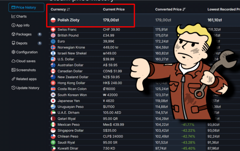 Ekran strony internetowej z historią cen w różnych walutach oraz ilustracją postaci komiksowej trzymającej klucz francuski, wyróżnione są ceny w polskich złotych. Polscy gracze mają najdroższe gry na Steam