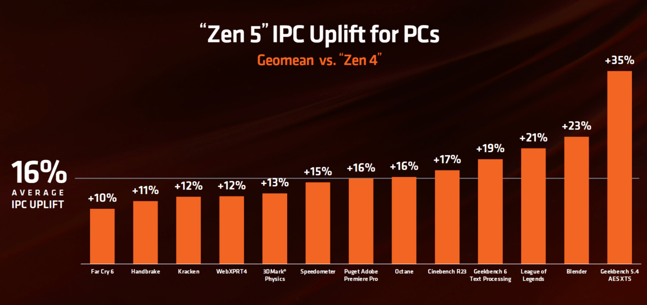 Wykres przedstawiający średni wzrost IPC procesorów „Zen 5” w porównaniu do „Zen 4” dla komputerów PC, z różnym procentowym wzrostem wydajności w różnych aplikacjach i grach, z średnim wzrostem o 16%.