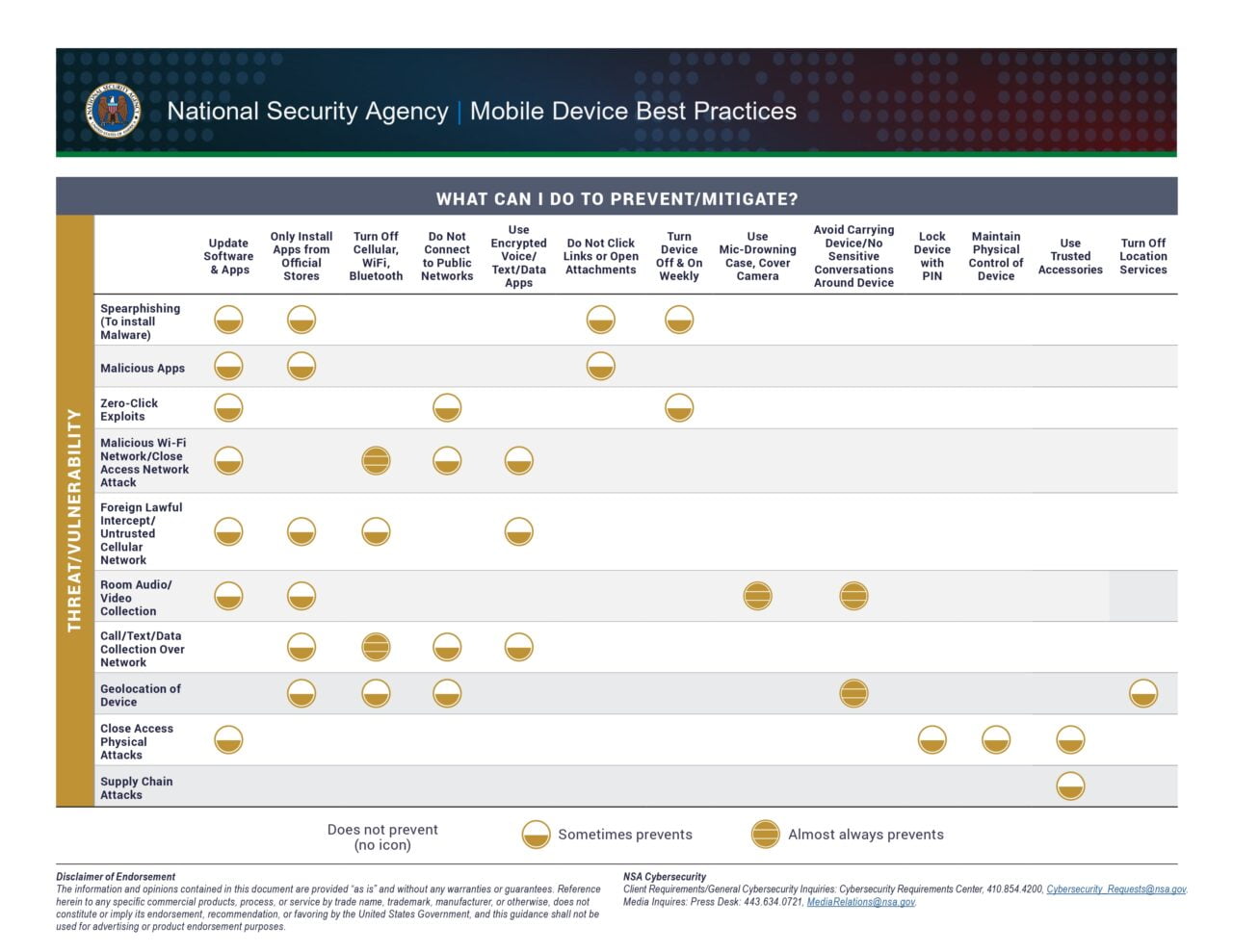 Diagram przedstawiający najlepsze praktyki NSA dotyczące urządzeń mobilnych pokazujący, które środki zapobiegają różnym rodzajom zagrożeń, takich jak spearphishing, złośliwe aplikacje, ataki sieci Wi-Fi, przechwytywanie danych audio/wideo, geolokalizacja urządzeń i inne.