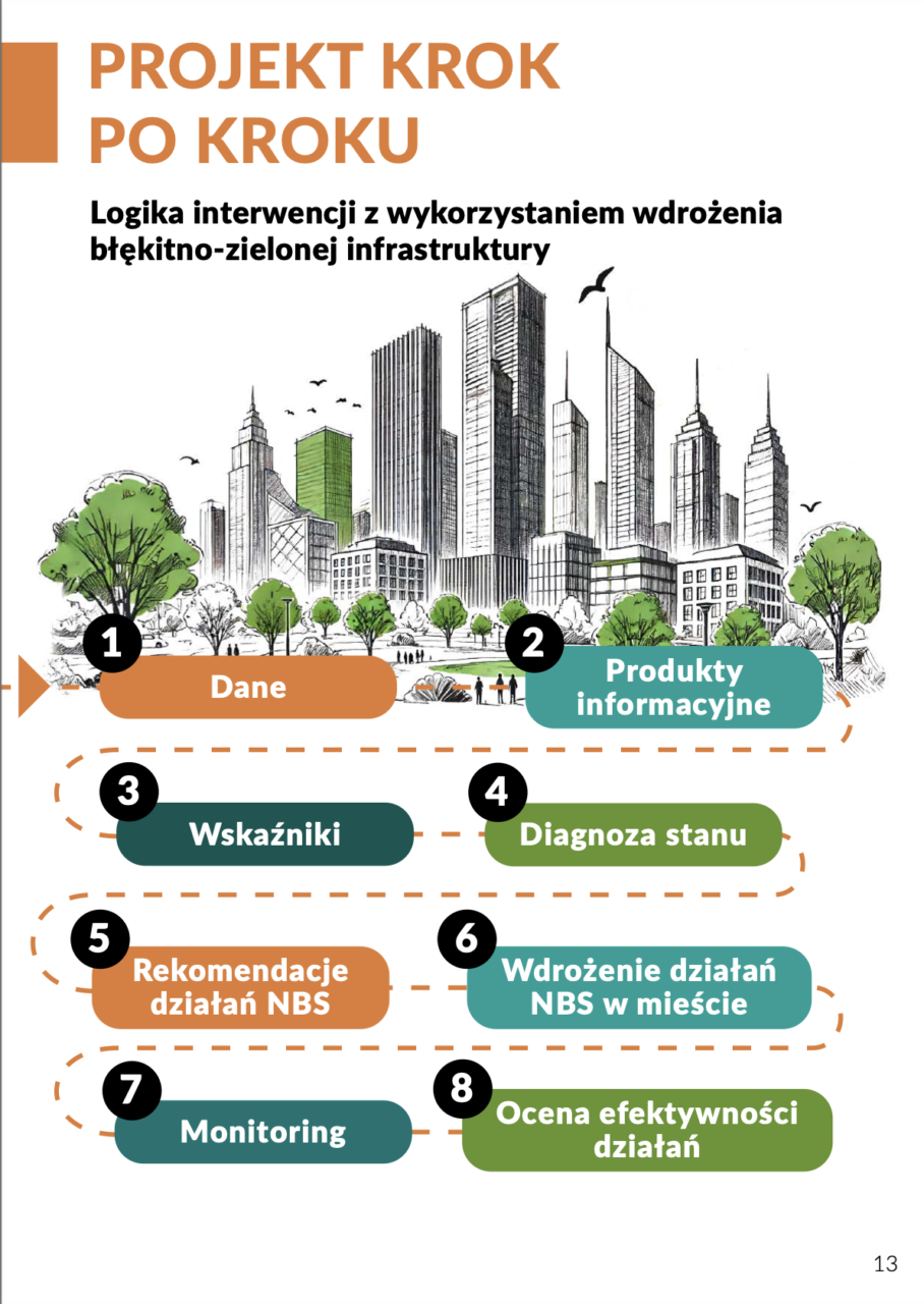 PROJEKT KROK PO KROKU: Logika interwencji z wykorzystaniem wdrożenia błękitno-zielonej infrastruktury. Kroki: 1. Dane, 2. Produkty informacyjne, 3. Wskaźniki, 4. Diagnoza stanu, 5. Rekomendacje działań NBS, 6. Wdrożenie działań NBS w mieście, 7. Monitoring, 8. Ocena efektywności działań.