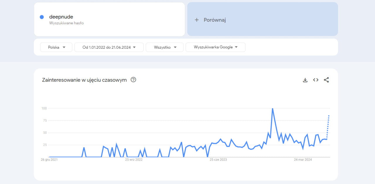 Wykres zainteresowania wyszukiwanym hasłem "deepnude" w czasie w Polsce od 1.01.2022 do 21.06.2024 na Google Trends.